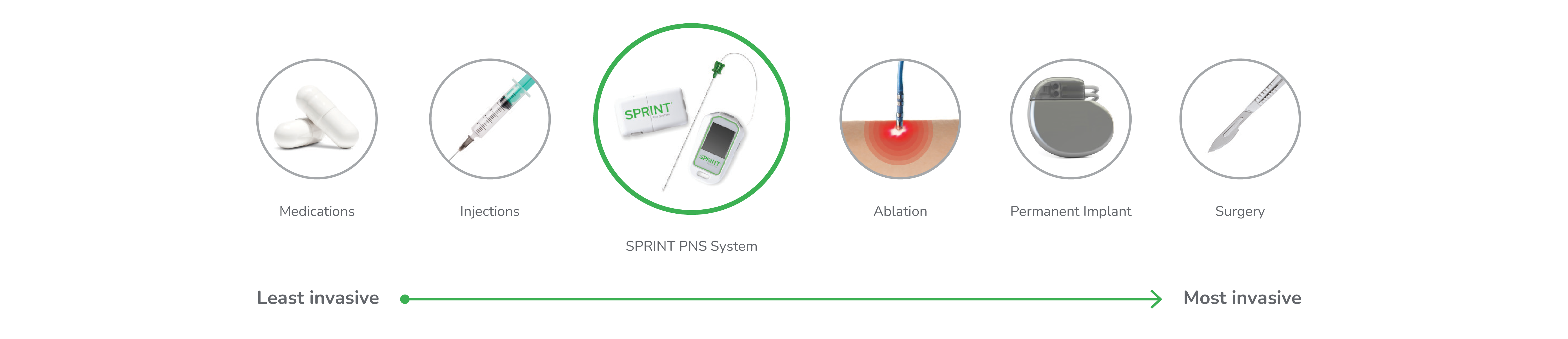 SPR Care Continuum